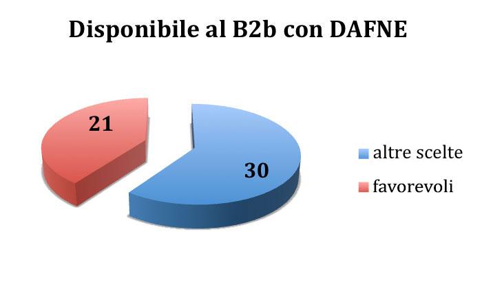 Disponibile al B2b con DAFNE