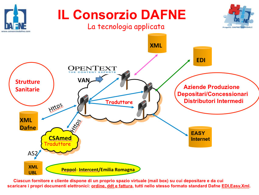 tecnologia-applicata-dafne